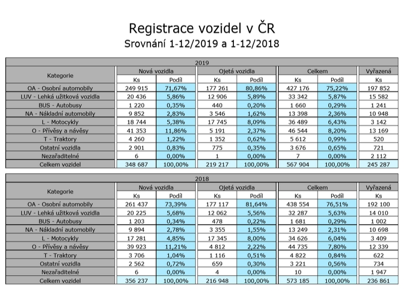 Zajímavosti ze statistik registrací osobních automobilů